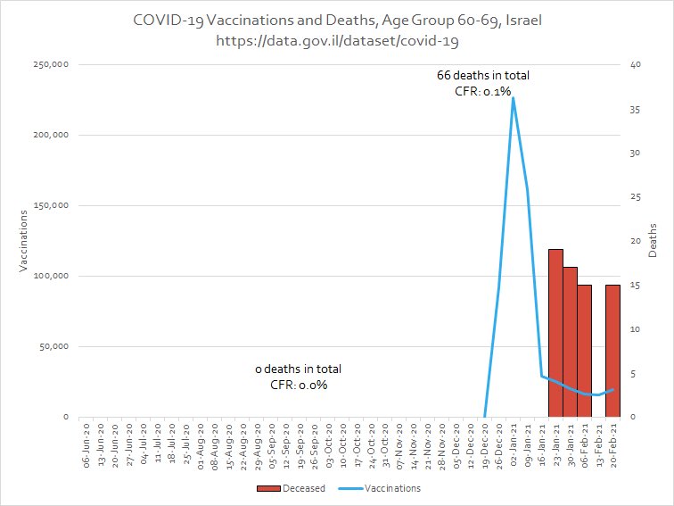 4/ CV19 vaxxinations in  #Israel are also associated w/ staggering increases in death for a month, as shown via CFR:Age specific CFR changes post-vax (1 month):80+: 220%70-79: 600%60-69: 0 deaths pre-vax, 66 deaths post-vax #cdnpoli  #onpoli  #Canada  #science  #data