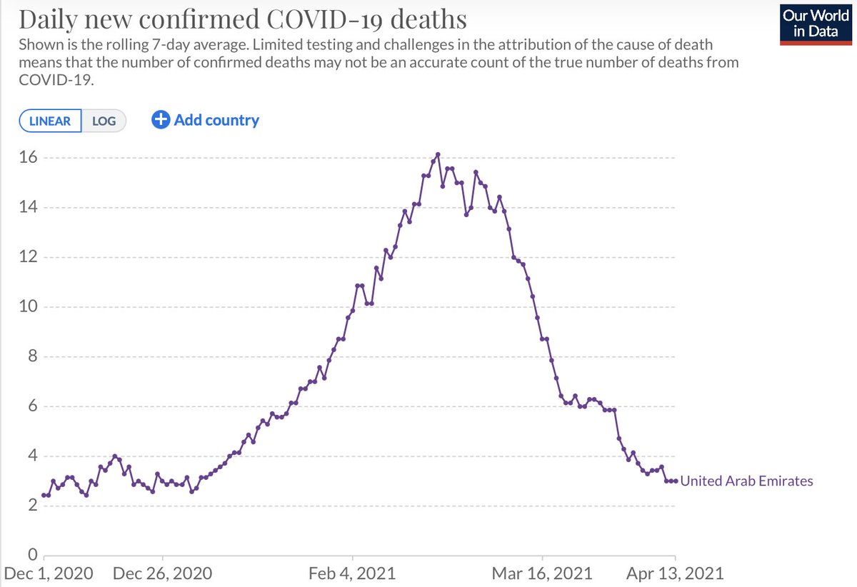 5/ Moving further East, let’s start with the United Arab Emirates. We see both CV19 cases & deaths rising with vaxxine doses given. 4 months of vaxxinations later,  #UAE still hasn’t returned to pre-vax case levels #cdnpoli  #onpoli  #Canada  #science  #data