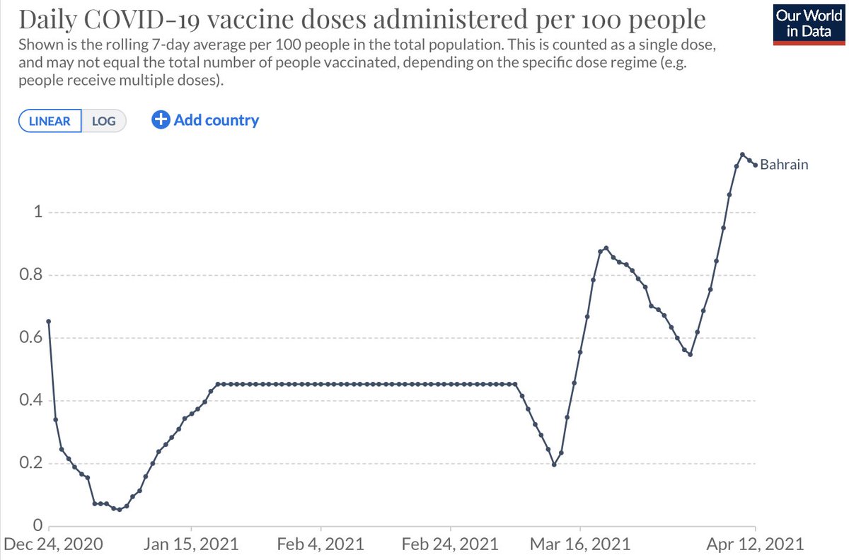 6/ You see the same trend in  #Bahrain. CV19 cases & deaths start rising as vaxxinations start. Also, as vaxxinations ramped up just before March 16th (2021), you see both cases + deaths follow w/ rising numbers as well #cdnpoli  #onpoli  #Canada  #science  #data