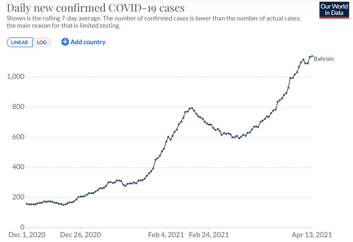 6/ You see the same trend in  #Bahrain. CV19 cases & deaths start rising as vaxxinations start. Also, as vaxxinations ramped up just before March 16th (2021), you see both cases + deaths follow w/ rising numbers as well #cdnpoli  #onpoli  #Canada  #science  #data