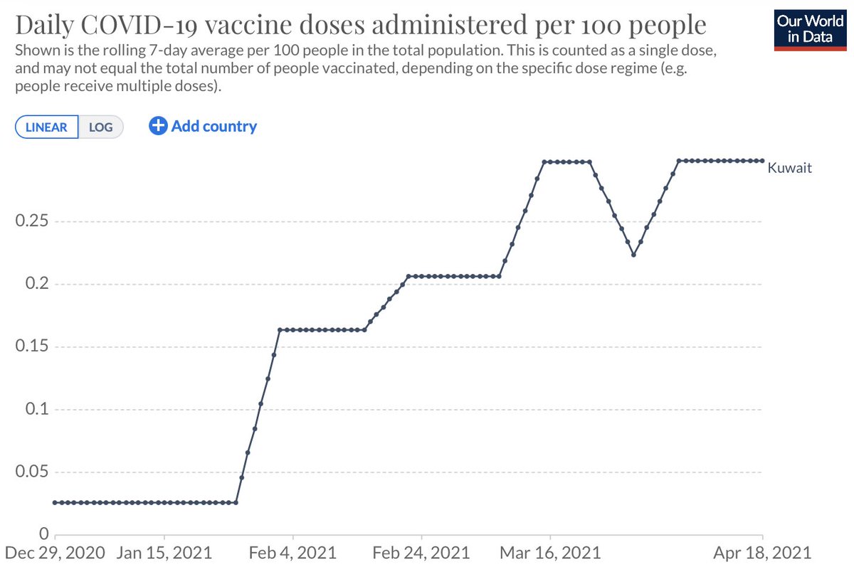 7/  #Kuwait has a similar trend: as vaxxinations started (29-Dec-2020) CV19 cases started to rise as well. And just as vaxxine doses shot up (Jan 26th), both CV19 cases & deaths rose in tandem too, & as vaxxinations fell, so did deaths #cdnpoli  #onpoli  #Canada  #science  #data