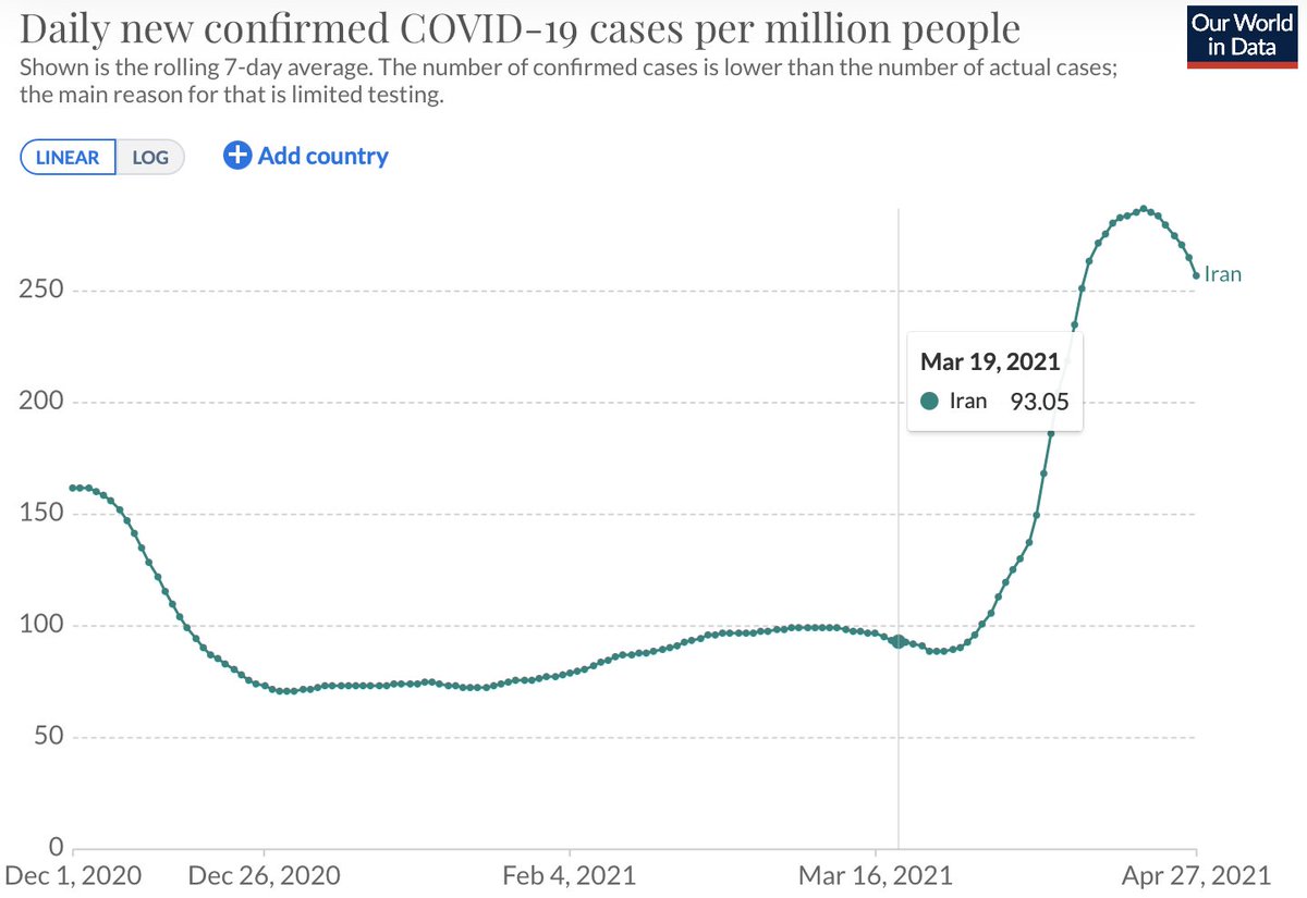 8/ Iran has also experienced increases in CV19 cases after vaxxinations started. Vaxxine doses administered sharply increased March 19th (2021), and were followed by an increase in both CV19 cases & deaths #cdnpoli  #onpoli  #Canada  #science  #data  #Iran