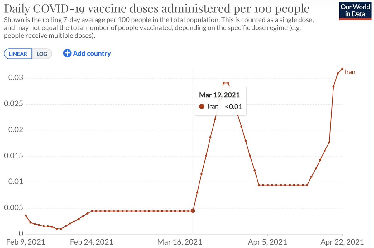 8/ Iran has also experienced increases in CV19 cases after vaxxinations started. Vaxxine doses administered sharply increased March 19th (2021), and were followed by an increase in both CV19 cases & deaths #cdnpoli  #onpoli  #Canada  #science  #data  #Iran