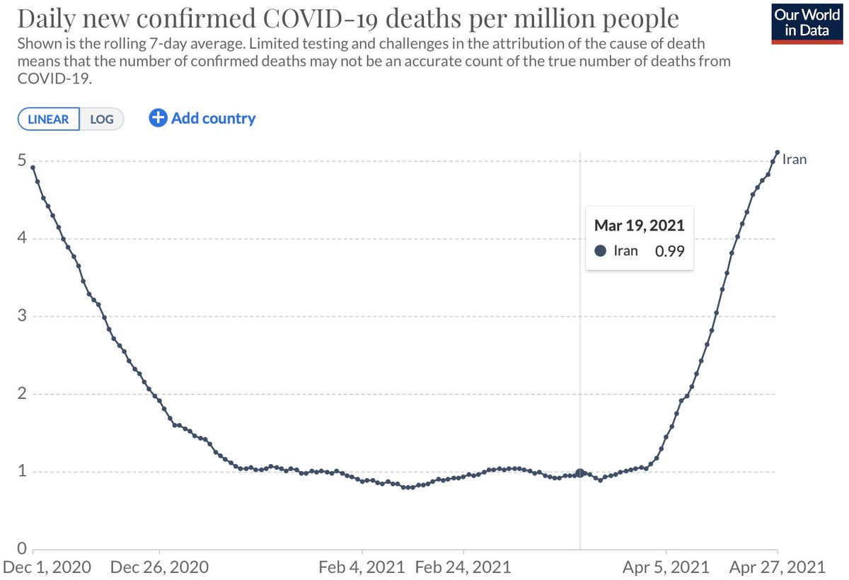 8/ Iran has also experienced increases in CV19 cases after vaxxinations started. Vaxxine doses administered sharply increased March 19th (2021), and were followed by an increase in both CV19 cases & deaths #cdnpoli  #onpoli  #Canada  #science  #data  #Iran