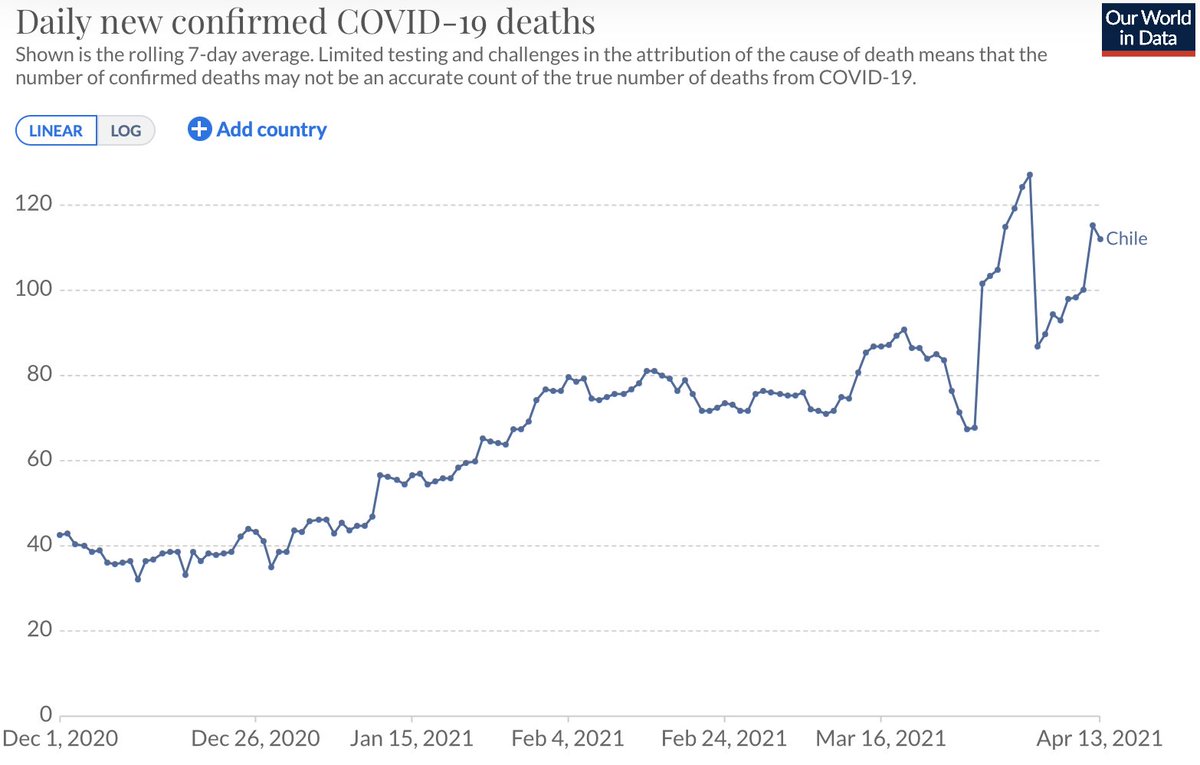 11/ Now let’s move to South America. Chile started CV19 vaxxinations on Dec 24th 2020, & CV19 cases & deaths have been rising as vaxxine doses are administered daily #cdnpoli  #onpoli  #Canada  #science  #data  #Chile  #America