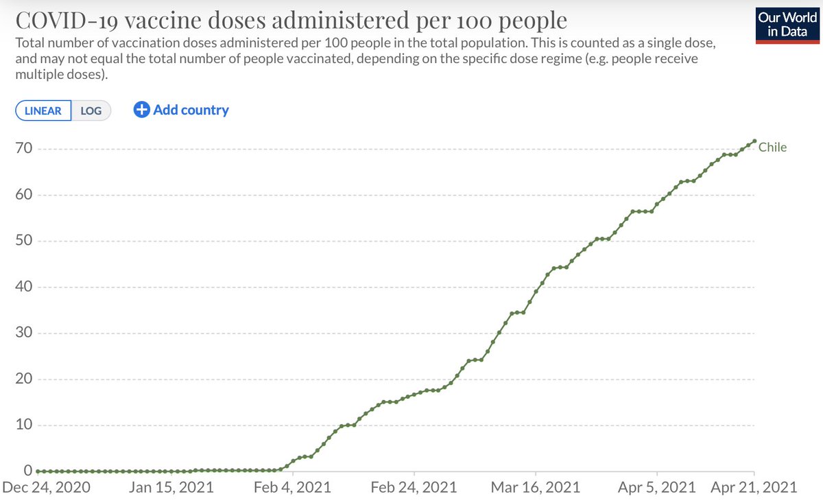 11/ Now let’s move to South America. Chile started CV19 vaxxinations on Dec 24th 2020, & CV19 cases & deaths have been rising as vaxxine doses are administered daily #cdnpoli  #onpoli  #Canada  #science  #data  #Chile  #America