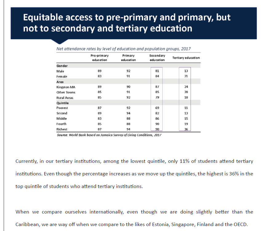 Currently, in our tertiary institutions, among the lowest quintile, only 11% of students attend tertiary institutions. Even though the percentage increases as we move up the quintiles, the highest is 36% in thetop quintile of students who attend tertiary institutions. - FW