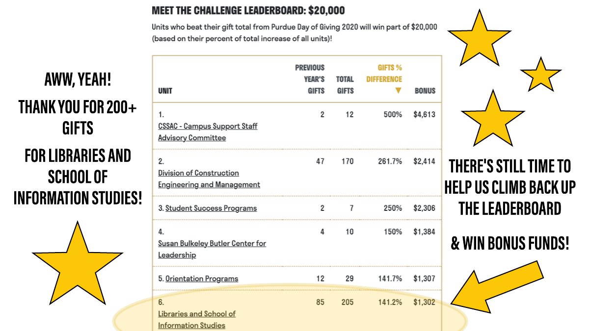 PurdueLibraries's tweet photo. We simply MUST interrupt your feed to say… you’re awesome! We’ve hit 200+ gifts on #purduedayofgiving and it’s all thanks to YOU! We didn’t just #meethechallenge, we crushed it! And there’s still time left to show your support for #purduelibraries! https://t.co/r5WoK92uHo https://t.co/0k0rAPTF9D