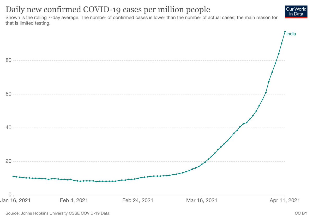 10/ India is experiencing a significant increase in both CV19 cases & deaths these days. The graphs of CV19 cases, deaths, & share of people receiving their first vaxxine dose are virtually indistinguishable #cdnpoli  #onpoli  #Canada  #science  #data  #India