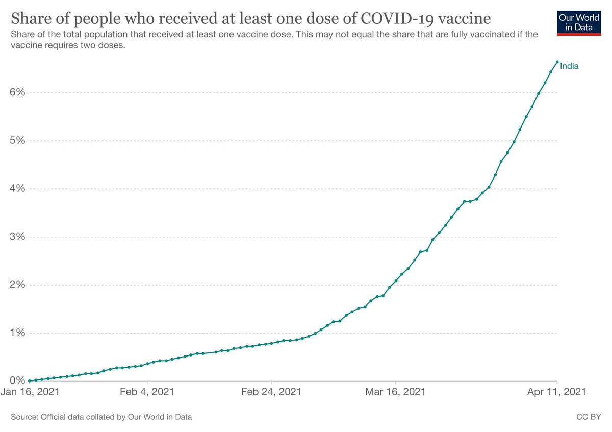 10/ India is experiencing a significant increase in both CV19 cases & deaths these days. The graphs of CV19 cases, deaths, & share of people receiving their first vaxxine dose are virtually indistinguishable #cdnpoli  #onpoli  #Canada  #science  #data  #India