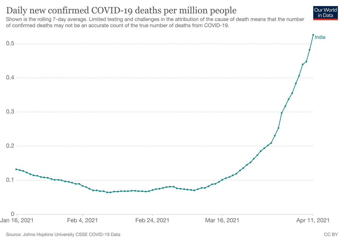 10/ India is experiencing a significant increase in both CV19 cases & deaths these days. The graphs of CV19 cases, deaths, & share of people receiving their first vaxxine dose are virtually indistinguishable #cdnpoli  #onpoli  #Canada  #science  #data  #India