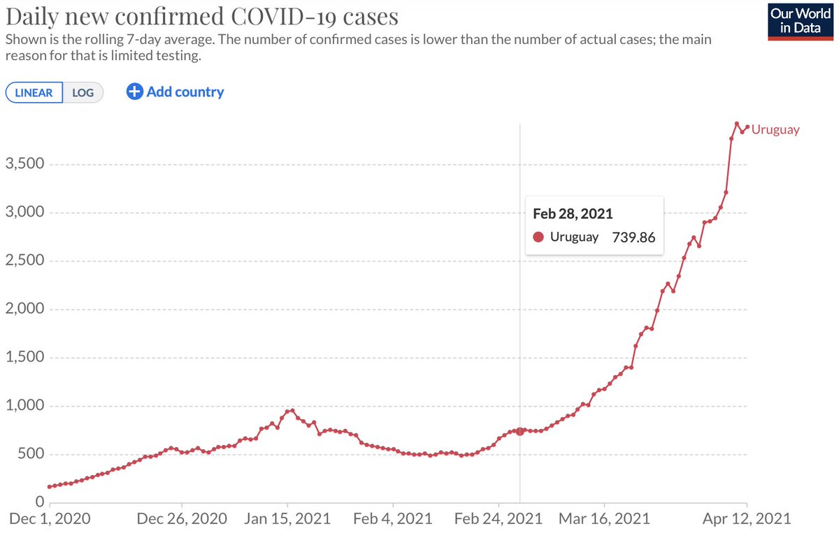 12/ Uruguay started it’s CV19 vaxxinations on Feb 28th 2021, & it too, has seen a significant rise in CV19 cases & deaths following vaxxination #cdnpoli  #onpoli  #Canada  #science  #data  #Uruguay  #SouthAmerica