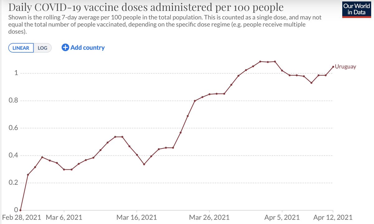 12/ Uruguay started it’s CV19 vaxxinations on Feb 28th 2021, & it too, has seen a significant rise in CV19 cases & deaths following vaxxination #cdnpoli  #onpoli  #Canada  #science  #data  #Uruguay  #SouthAmerica
