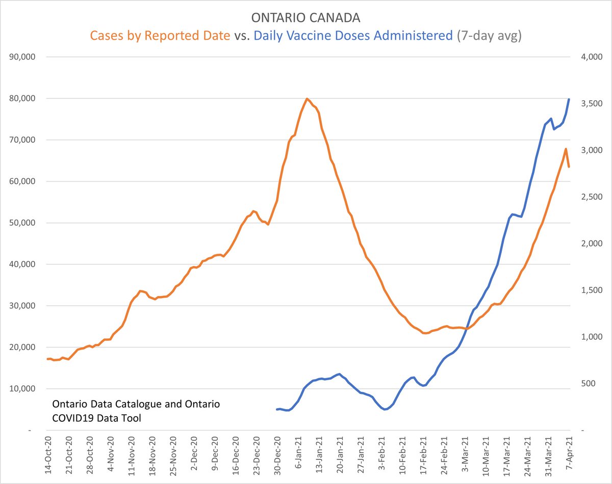 13/ And finally, Ontario. CV19 cases seem to be walking in step with CV19 vaxxine doses administered to it’s population #cdnpoli  #onpoli  #Canada  #science  #data  #Ontario