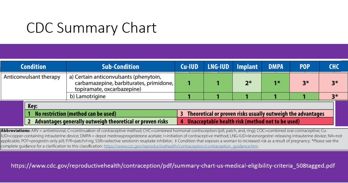 Contraceptive choice in women with epilepsy on anticonvulsants. From CDC guidelines #epifelchat <a href="/ESpurgeonMD/">Elizabeth Spurgeon, MD</a> <a href="/SRiazDO/">Samer Riaz DO</a> <a href="/Mouryanized/">Krishna Mourya Galla, MD</a> <a href="/khouryjeanccf/">Jean Khoury, MD</a> <a href="/EsraSerdaroglu/">Esra Serdaroglu</a> <a href="/Sebasortizdelar/">Sebastian Ortiz, MD</a> <a href="/BijinaShrestha/">Bijina Shrestha</a> <a href="/ohioepilepsy/">Epilepsy Foundation Ohio</a> <a href="/BrainAblaze/">Brain Ablaze</a>