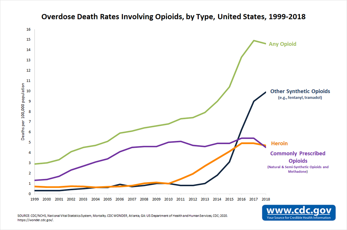 Now, back to the CDC death chart for a moment.Let's take a look at 2017.notice how commonly prescribed opioid deaths edge down about 1.5:100,000?
