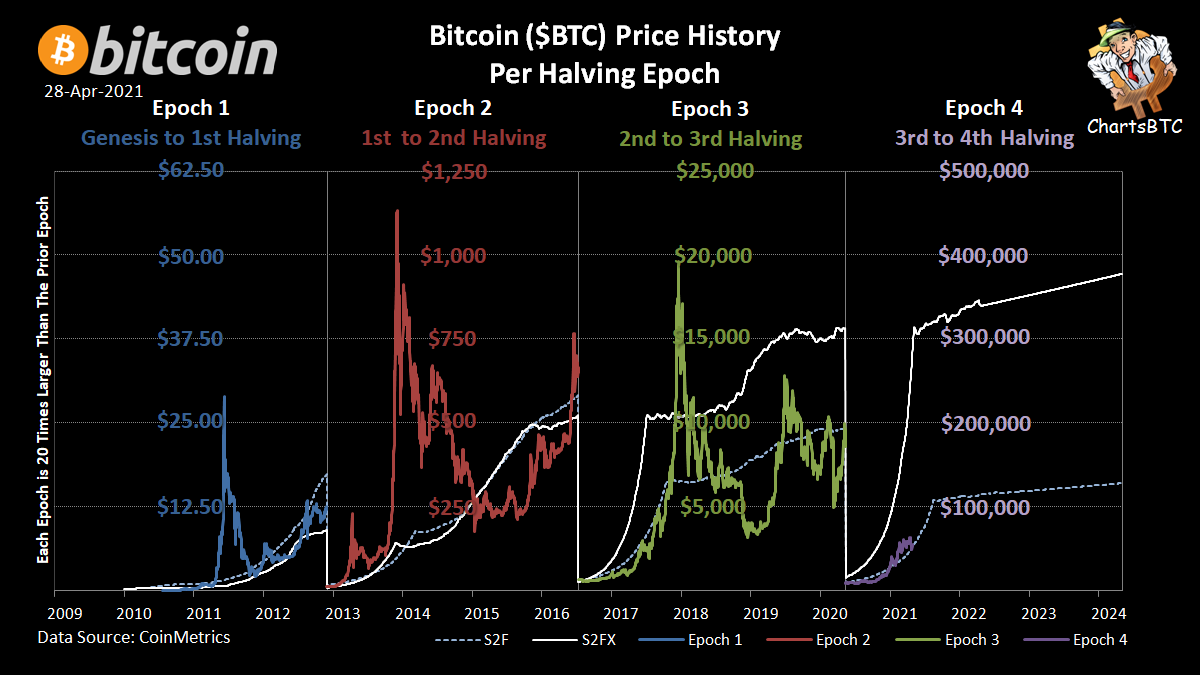 ChartsBtc's tweet photo. #bitcoin price history by epoch with @100trillionUSD S2F and S2FX.  h/t @Boonyboi for the request https://t.co/qMgFoMvAC1
