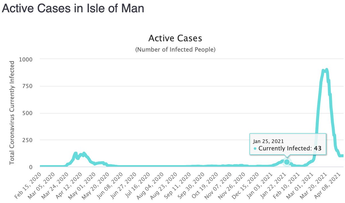 21/ The Isle of Man started administering vaxxinations on 25-Jan-2021. Prior to this, there were little to no CV19 infections, but a sharp increase in cases is seen as vaxxinations began #cdnpoli  #onpoli  #Canada  #science  #data  #IsleofMan