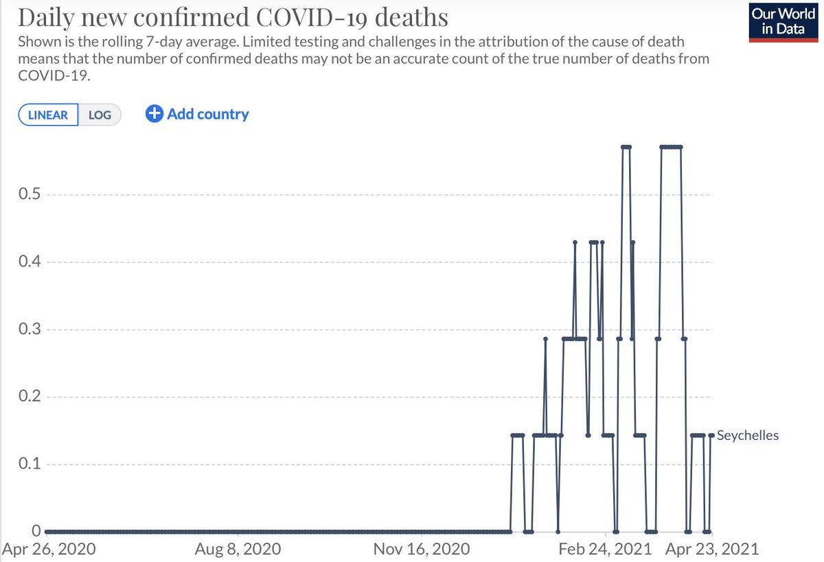 23/ Finally, the island of Seychelles, also saw a steep rise in both CV19 cases & deaths after vaxxinations started, & numbers of cases & deaths haven’t returned to pre-vax levels even after 3 months of vaxxinations #cdnpoli  #onpoli  #Canada  #science  #data  #Seychelles