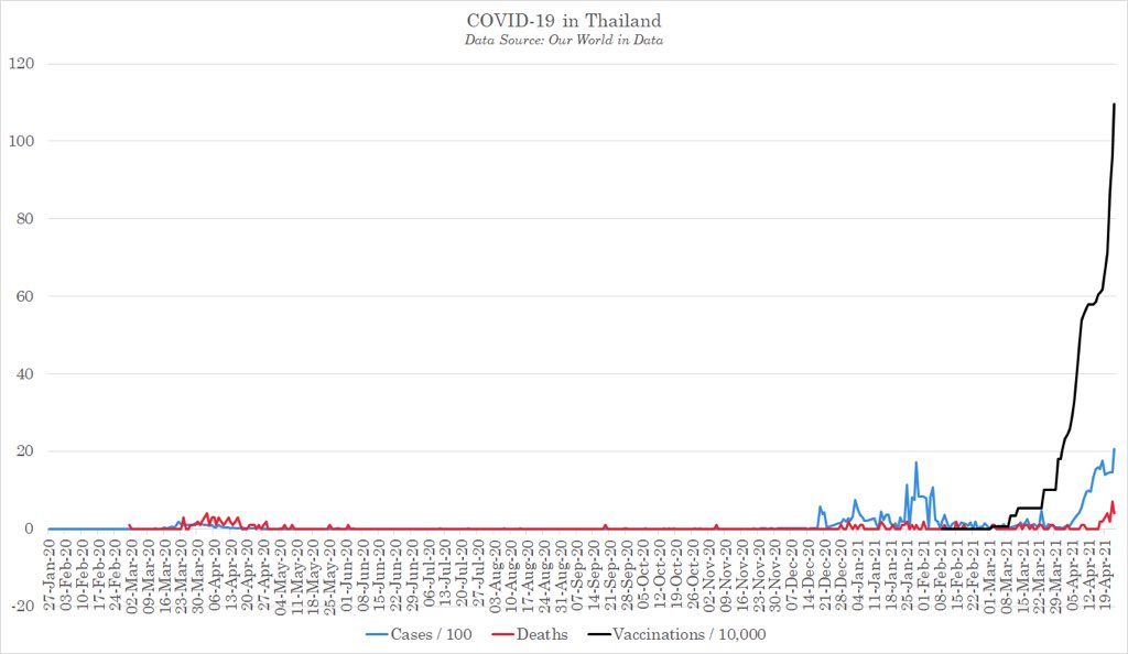 24/ But these trends are not only seen on island nations, which are arguably the best case studies to show effects of vaxxinations on CV19 cases & deaths. This exact same trend is also seen in Cambodia, Thailand, & Laos. So how do we explain these data if it’s not seasonality?