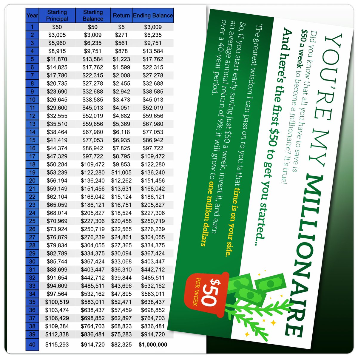 If you are looking for a great gift for a #graduate, give them 🤑 &amp; teach them the power of #compoundgrowth!
👇🏾
$50/week 
+ 9% return 
+ 40 years 
= $1 Million

If they’re on 🔥
$350/week 
+ 9% return 
+ 20 years 
= $1 Million

#finlit #firemovement #firecommunity #millionaire