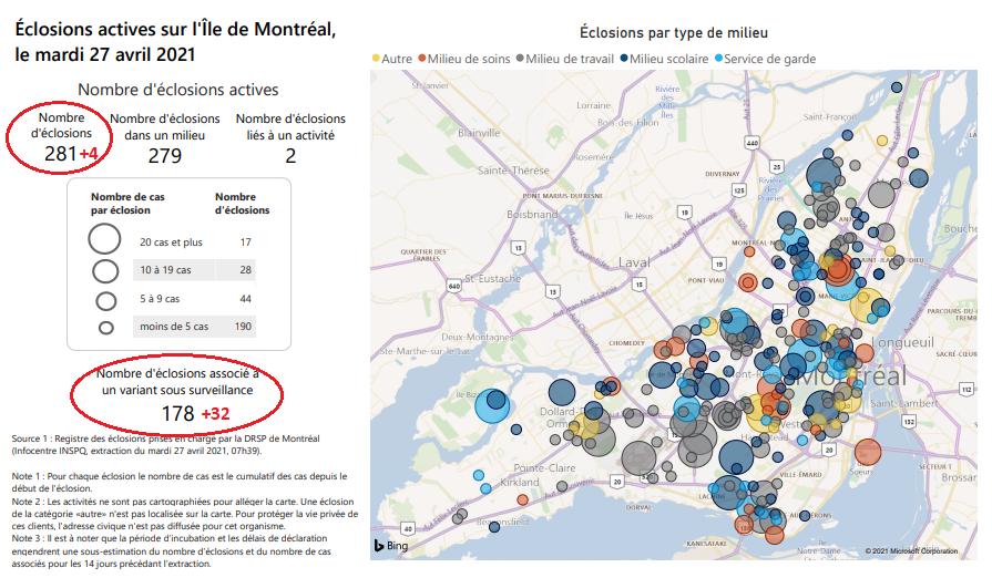 2) First, the number of  #COVID19 outbreaks in the city inched up by four to 281 since last week. What’s more, the majority involve the more transmissible variants. Still, the head of the Montreal public health department cautioned that the clusters are small. See the chart below.