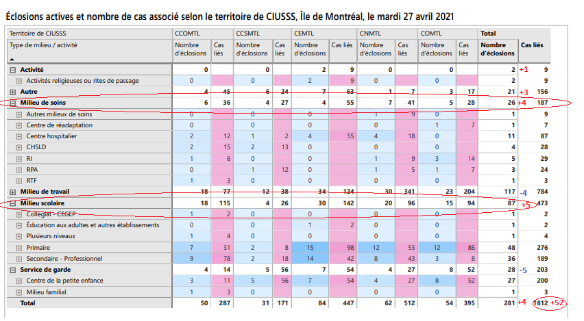 3) And although  #COVID19 outbreaks decreased in the workplace in Montreal since a week ago, they increased in grocery stores. Clusters also went up in both health-care institutions and schools, likely fueled by the variants. Please take a look at the chart below.