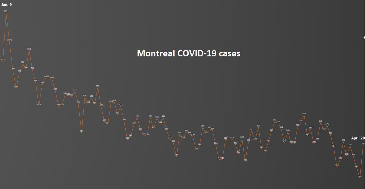 8) Meanwhile, Montreal’s seven-day average increased slightly to 12.64  #COVID19 cases per 100,000 residents. But that is still very low in the third wave, especially when one considers that Toronto’s rate on Wednesday was 40.91 cases per 100,000.