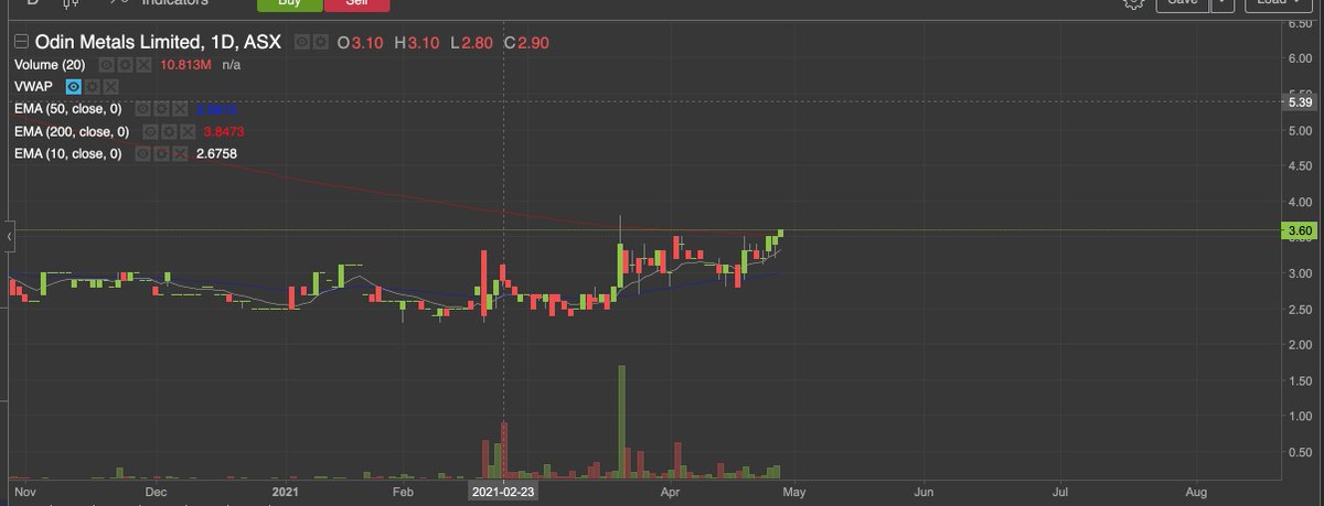 $ODM chart looking sexy