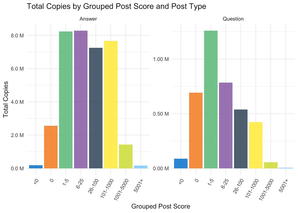 crewml1's tweet image. How often do people actually copy and paste from Stack Overflow? Now we know
buff.ly/3efOs7Z
#python #pythontraining #pythonmachinelearning #Python3 #PythonPackages #Programming #Coding #100DaysofCode #100DaysOfMLCode #CodeNewbie #programmer #softwaredeveloper #Software