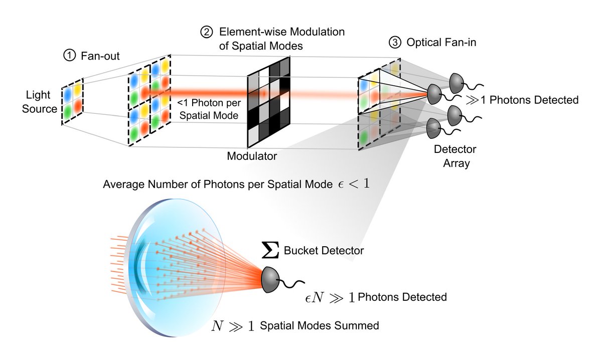 *How many photons do you need to perform a multiplication operation optically?* It turns out that you can get away with less than 1 photon per scalar multiplication if you're doing large matrix-vector multiplications, as are used in neural networks. 1/3
