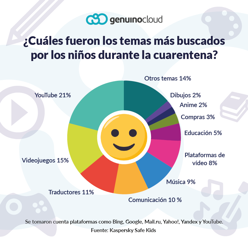 👉¿Qué buscan tus hijos en internet? Un reciente estudio reveló de manera general las búsquedas más famosas entre los más jóvenes.