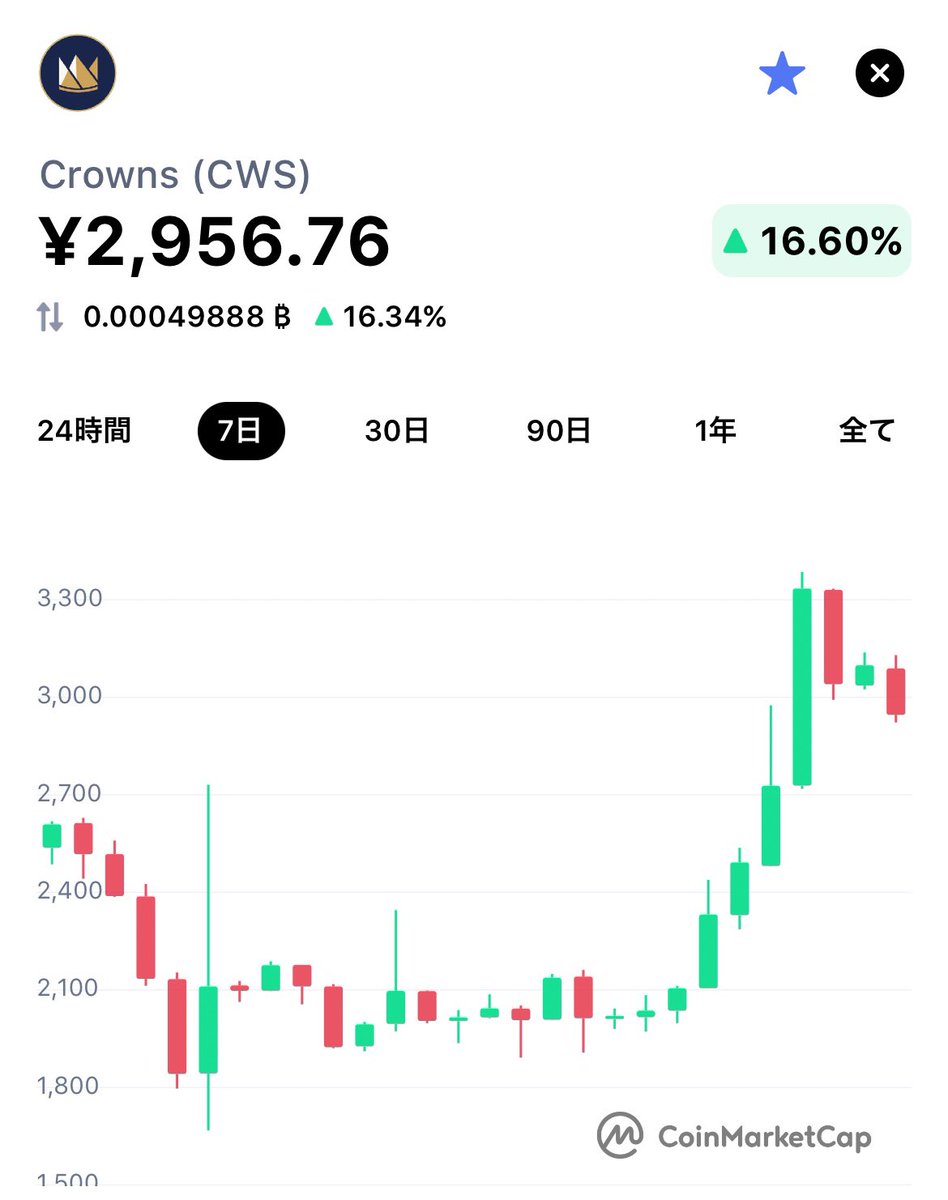 cryptoyasu's tweet image. すごい頑張ってくれているのは分かるんだけど、高値で掴んじゃったから、もっと頑張ってほしい笑

#CWS #pCWS #仮想通貨 #coinmarketcap #NFT