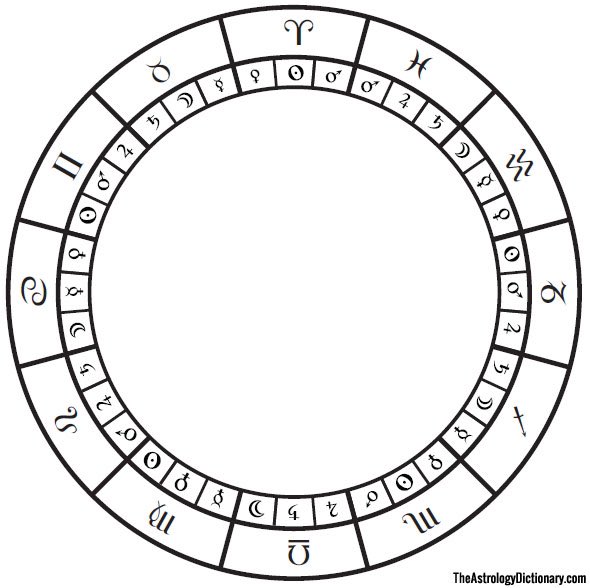  UNDERSTANDING DEGREE ASSOCIATIONS Your birth chart is laid out on a 360°circle. The circle is divided into twelve astrology sign divisions of 30° each. (The Houses & their rulers)And further, the signs are then divided into three decans of 10° each.