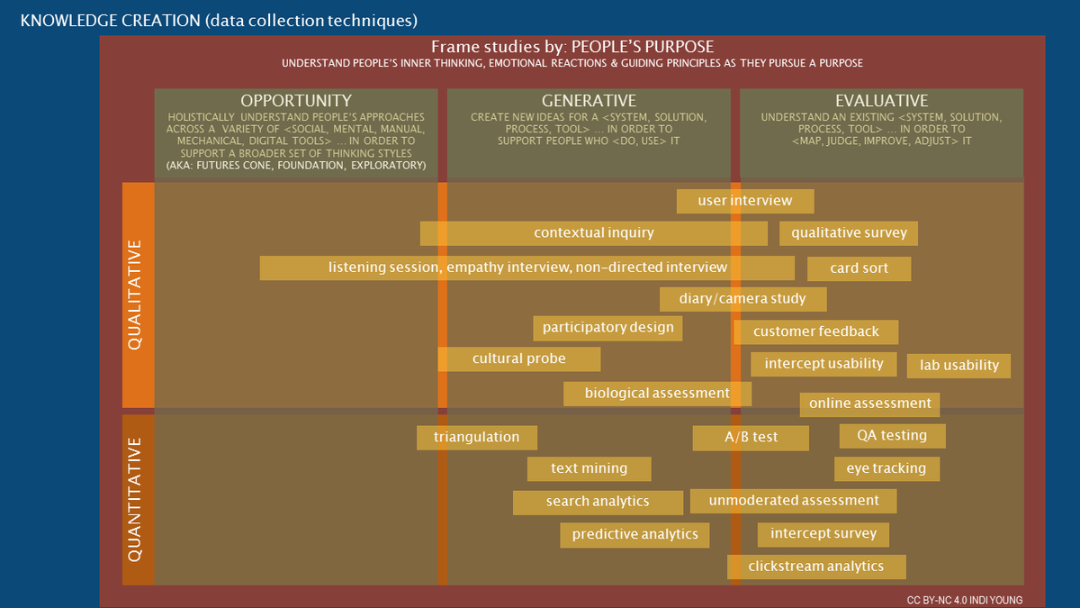 indiyoung's tweet image. Here&apos;s an update on the ever-evolving diagram of Data Collection Techniques that we use in developing solutions. Latest: framing each study by a part of a person&apos;s purpose allows for amazing patterns &amp;amp; cross-study insights/metrics. medium.com/inclusive-soft…