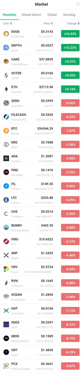 QuickShipStores's tweet photo. Quick Crypto Market Moving Update 😎

$Doge up 17%
$Depth  up 12%
$Cake up 4%
$Suter up 1%
$Eth stable

Lots of movements today and market expected to rise on average 20% this week! Watch closely 👌 

#Crypto #trading #buythedip #cryptocurrency #UpChallenge #TREASURE https://t.co/gyzWR07va9