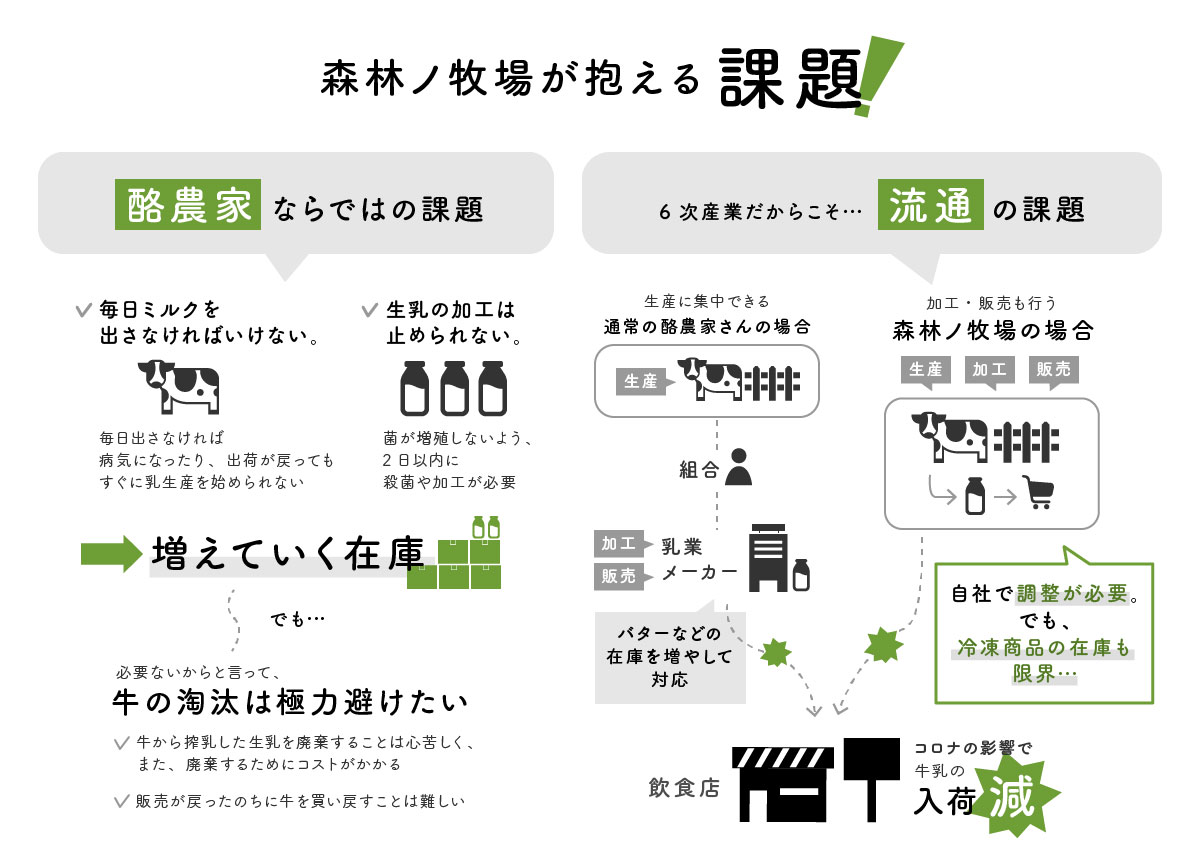 ryo_eflab's tweet photo. 緊急事態宣言でなぜ困るのか?をまとめたインフォグラフィックがこちらです。
酪農家ならではの課題と6次産業だからこその課題を整理しました✏️ https://t.co/OGDSieEDHS
