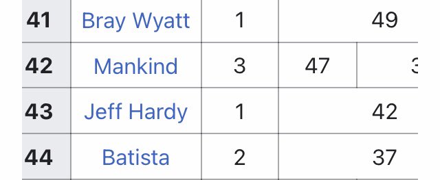 Always remember that Bray Wyatt has a longer WWE championship title reign than
Mankind 
Jeff Hardy
Batista 

All 4 of them should’ve had a longer reign with the title https://t.co/okoYiugtFH