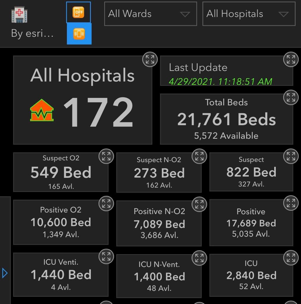 sardesairajdeep's tweet photo. While Delhi struggles with beds, Mumbai keeps throwing up better news. Number of vacant beds have increased from 3,900 to 5,500 in last 3 days, positivity rate down to 11 per cent: fingers crossed! . @mybmc @IqbalSinghChah2 👍🙏 https://t.co/vHGQaiMkfH