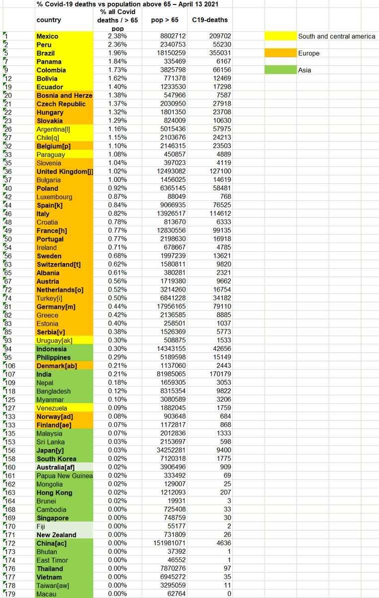 3 of 3:When listing C-19 deaths as a % of > 65 population, the performance of Asia, Europe and South America separate.Gauging the effectiveness of lockdown by comparing a high lockdown Asian- to a low lockdown South American country is not appropriate.