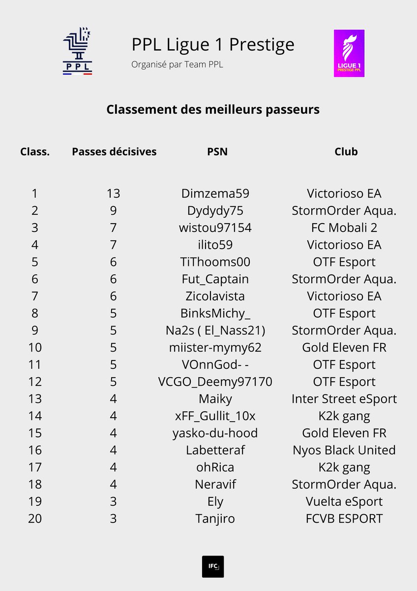 Ligue PPL (@ligue_ppl) on Twitter photo 🇨🇵PRESTIGE LIGUE 1🇨🇵
Bilan de la #PrestigePPL_Ligue1 saison 6
🥇Champion #StormOrder
🎯Top attaque #StormOrder
💪Top défense #StormOrder
⚽️Top buteur #Ilito59
👟Top passeur #Dimzema59
#FIFA21 #ClubPro #esports #LiguePPL <a href="/GamingRTweeters/">Gaming RTs</a> <a href="/RTduCP/">RT du Club Pro</a> <a href="/rtducp1/">𝐑𝐓_𝐄𝐒𝐏𝐎𝐑𝐓</a> <a href="/ILOVEPROCLUB1/">ILOVEPROCLUB1</a> 🇨🇵PRESTIGE LIGUE 1🇨🇵
Bilan de la #PrestigePPL_Ligue1 saison 6
🥇Champion #StormOrder
🎯Top attaque #StormOrder
💪Top défense #StormOrder
⚽️Top buteur #Ilito59
👟Top passeur #Dimzema59
#FIFA21 #ClubPro #esports #LiguePPL <a href="/GamingRTweeters/">Gaming RTs</a> <a href="/RTduCP/">RT du Club Pro</a> <a href="/rtducp1/">𝐑𝐓_𝐄𝐒𝐏𝐎𝐑𝐓</a> <a href="/ILOVEPROCLUB1/">ILOVEPROCLUB1</a>