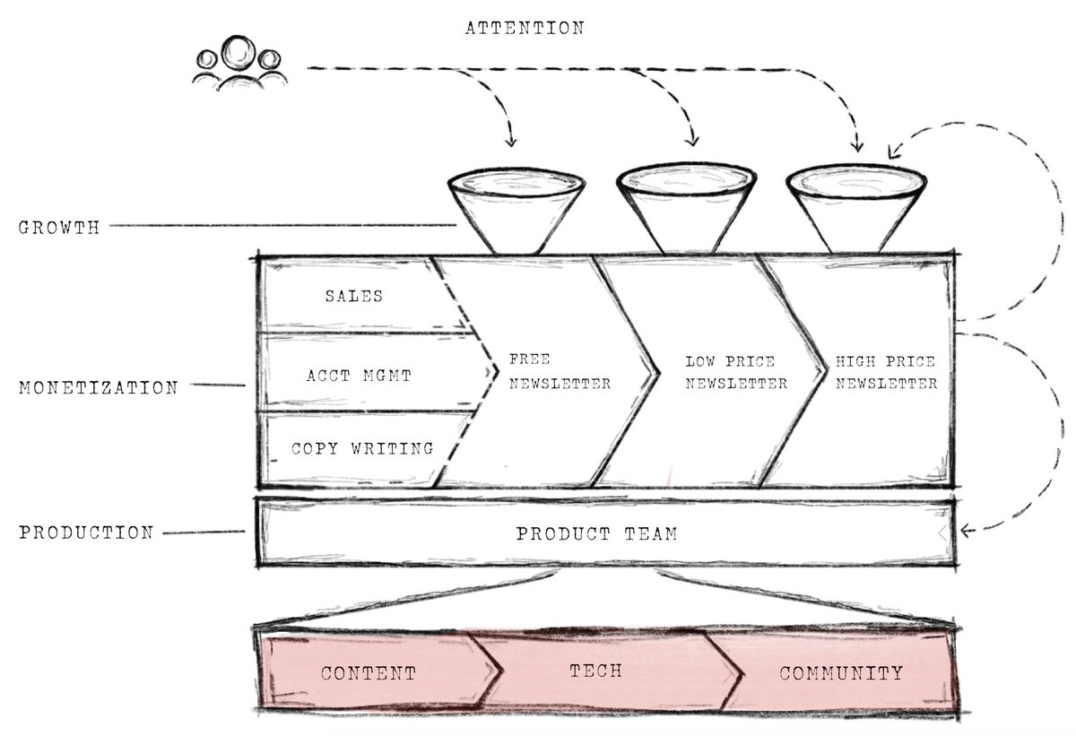 Product is the foundation of any newsletter. It's made up of 3 components: Content - your editorial strategy Tech - tools that power your company Community - how you craft a sense of belonging among readersLet's take a closer look at each...