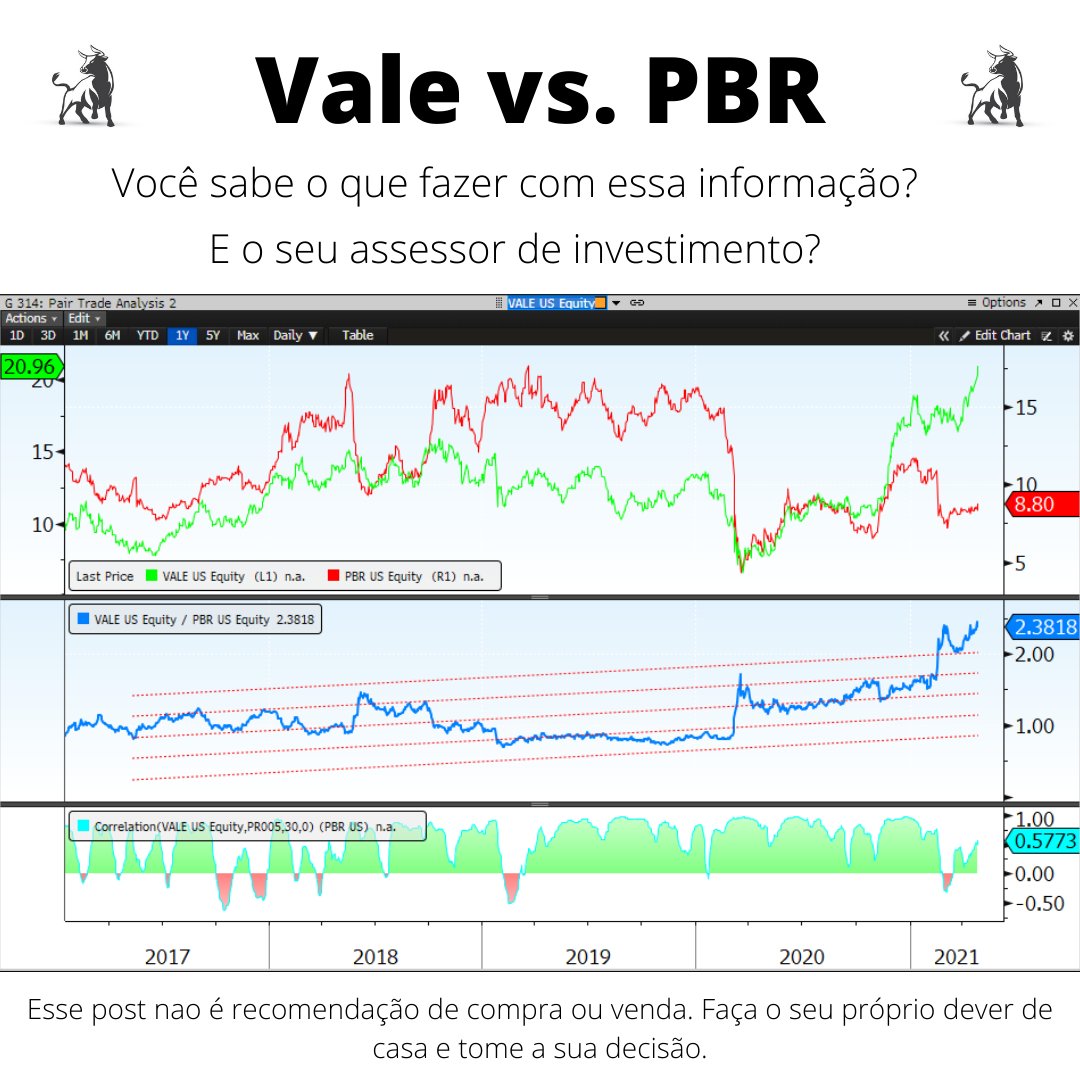 leocardoso's tweet image. Para quem gosta de &quot;pair trades&quot;, a razão Vale/PBR nunca esteve tão fora da curva.... e olhe que &quot;nunca&quot; é referência de um tempo bem longo!!! 😉

#pairtrading #relativevalue #regression #brazencap #boldseries #pbr #vale #tradeusa #wallstreetable #globalmacro
