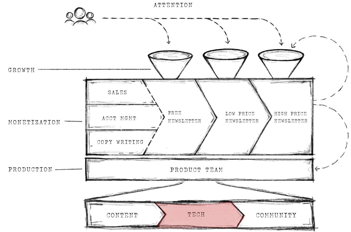 Tech: ESP gets all the attention, but there are 5 key parts to a newsletter company's tech stack:-Website-Registration Software-Payment Processor-Email Service Provider-AnalyticsTogether, these facilitate the key interactions you have with readers or ad clients.