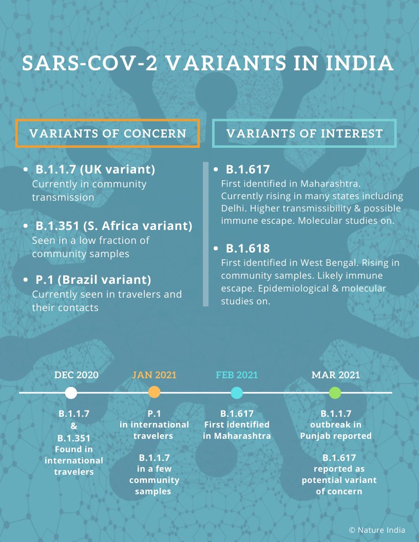 SARS-CoV-2 variants in India