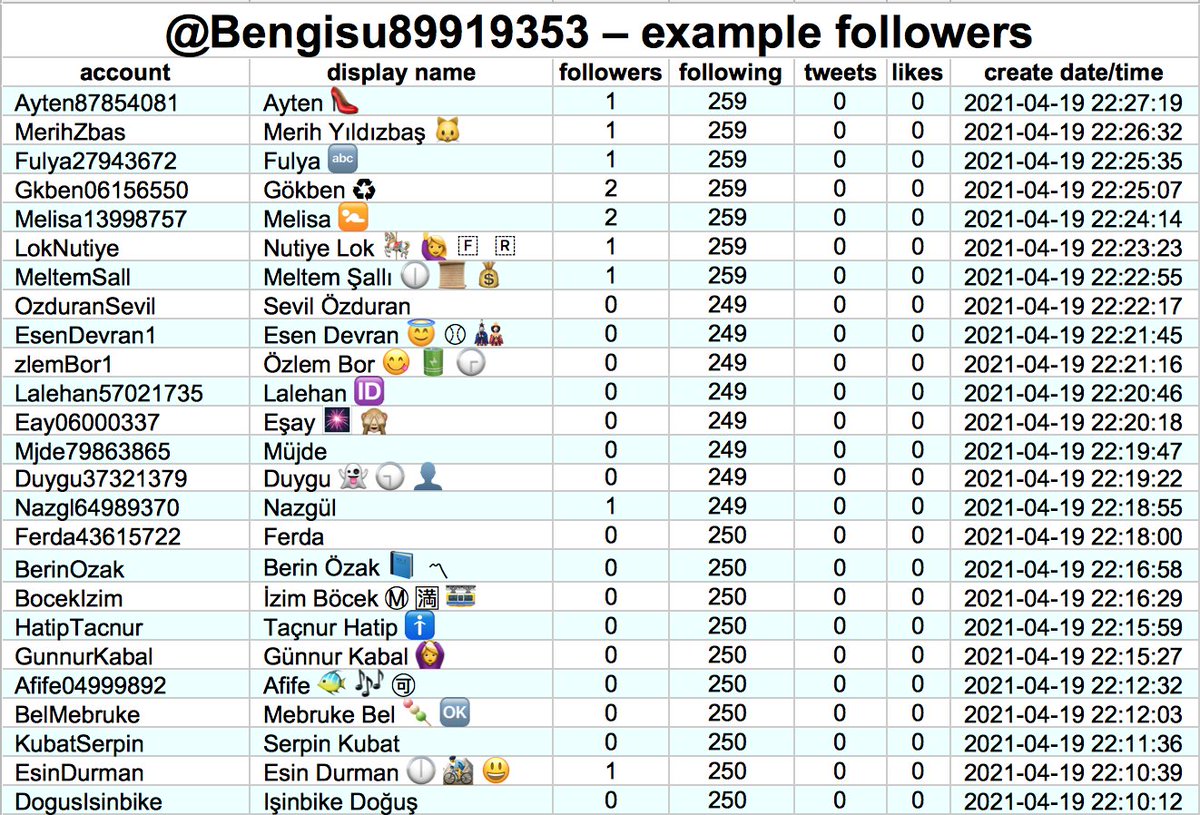 The reply spammers with the GAN-generated cat pics follow a bunch of other accounts with GAN-generated cat avatars, as well as GAN-generated human face pics and anime pics (and some other things), all with similar follow stats and all created in April 2021.