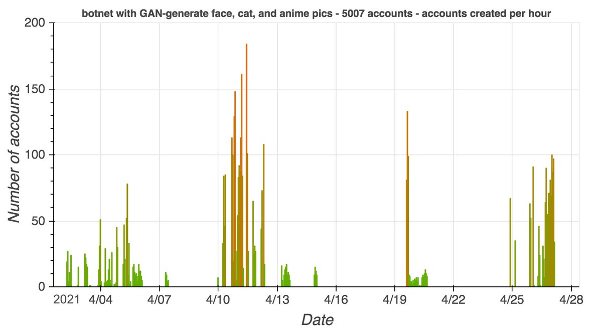 By recursively exploring the follow relationships of the initial group of accounts, we found 5007 accounts that we believe to be part of the botnet, created in batches between April 2nd and April 27th, 2021.