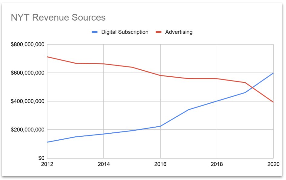Reading their annual reports, we find that low-price subscriptions are of increasing importance.They use dozens of free newsletters to promote a few paid subscriptions.In fact, subscription revenue has begun to out-earn ad revenue.