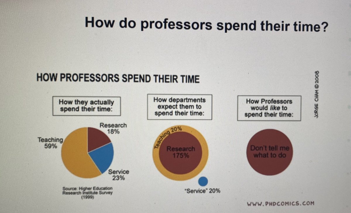 Is it true in your case? #AcademicTwitter #AcademicChatter