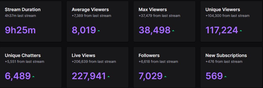 I CAN NOT BELIEVE WHAT HAPPENED TODAY! <a href="/Swagg/">Swagg ☢️</a> hit me up this morning and said hop on with him <a href="/CouRageJD/">Jack “CouRage” Dunlop</a> and <a href="/timthetatman/">timthetatman👑</a>! Tim ends up coming through with the biggest raid of my streaming career! then we had some games with <a href="/BasicallyIDoWrk/">Marcel</a> and <a href="/LEGIQN/">Jordan Payton</a> STRAIGHT VIBES! LOVE YALL!